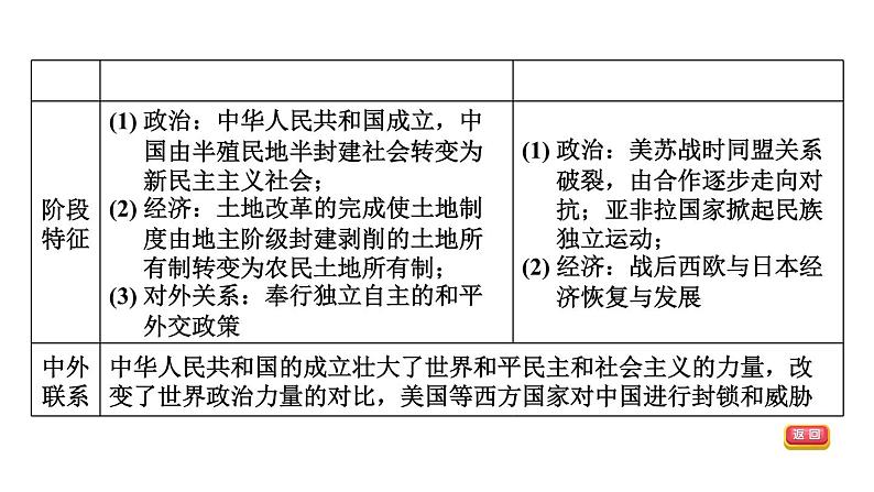 中考历史复习16.中华人民共和国的成立和巩固教学课件第5页