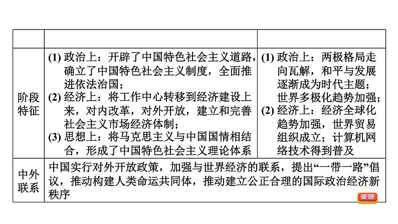 中考历史复习18.中国特色社会主义道路教学课件第5页