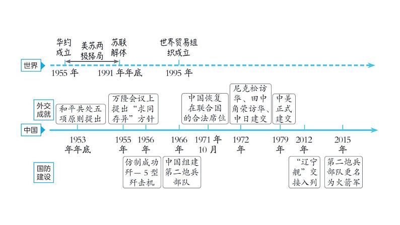 中考历史复习19.民族团结与祖国统一、国防建设与外交成就、科技文化与社会生活教学课件第5页