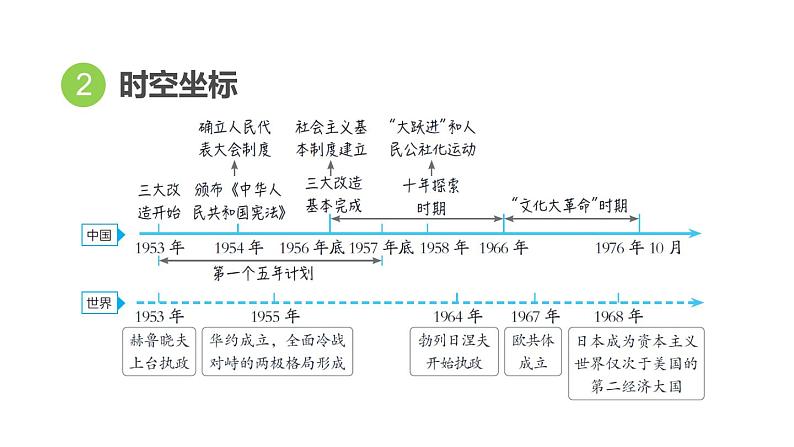 中考历史复习17.社会主义制度的建立与社会主义建设的探索教学课件第4页