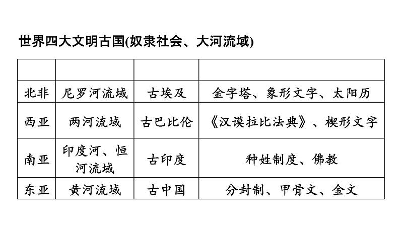 中考历史复习1.古代亚非文明课件第2页