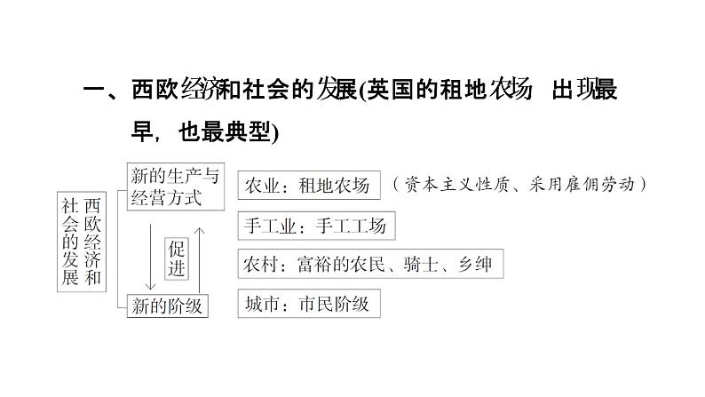 中考历史复习1.走向近代课件第2页