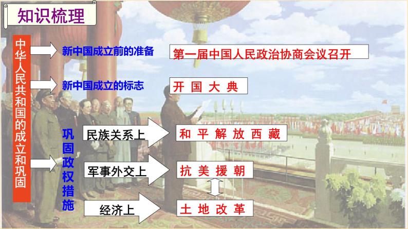 第一单元 中华人民共和国的成立和巩固 单元 复习课件05