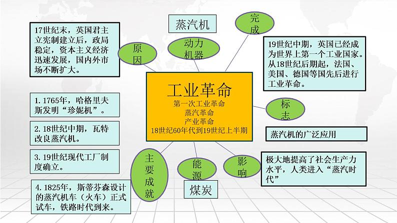 第5课 第二次工业革命课件---2022-2023学年初中历史部编版九年级下册第1页