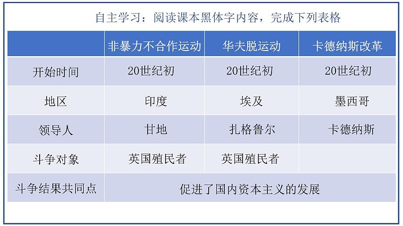 第12课  亚非拉民族民主运动的高涨课件---2022-2023学年初中历史部编版九年级下册03