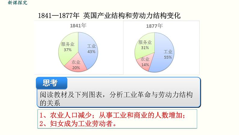 部编版九年级历史下册--第6课  工业化国家的社会变化（精品课件）05