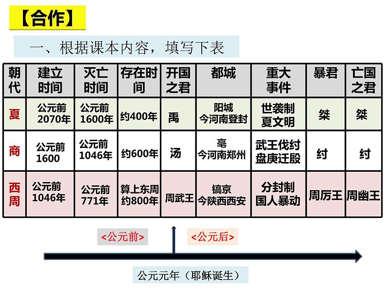 第4课 夏商周的更替课件---2022-2023学年初中历史部编版七年级上册05