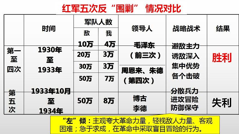 第17课  中国工农红军长征课件2021--2022学年部编版八年级历史上册 (1)第5页