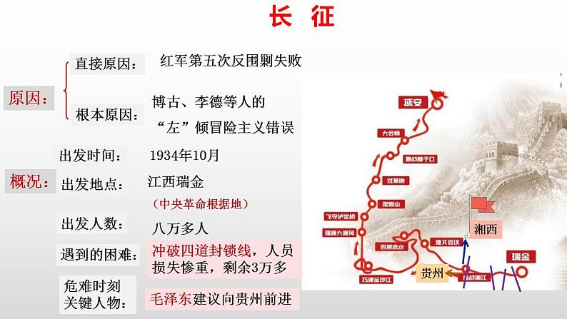 第17课  中国工农红军长征课件2021--2022学年部编版八年级历史上册 (1)第7页