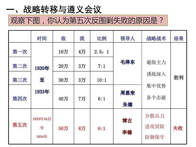 第17课  中国工农红军长征第5页