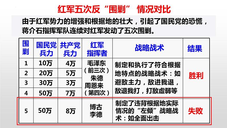 第17课  中国工农红军长征  课件 2022-2023学年部编版八年级历史上册 (4)第5页