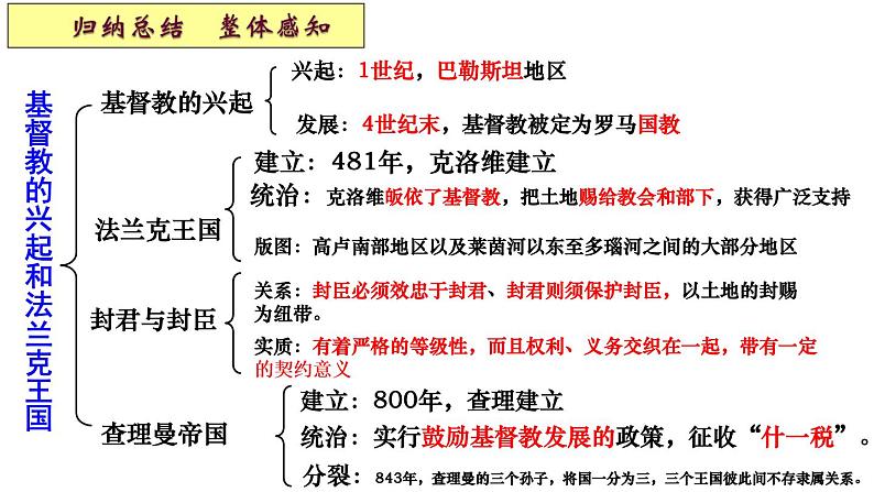 第7课 基督教的兴起和法兰克王国 课件05