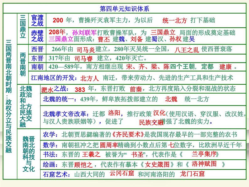 401人教版中国历史七年级上册《新编基础训练》第4单元《三国两晋南北朝时期：政权分立与民族交融》评析PPT课件02