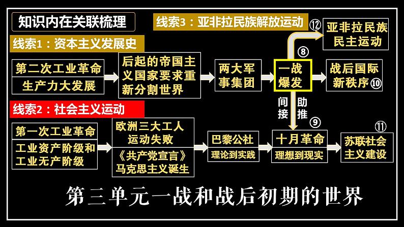 第8课 第一次世界大战课件---2021-2022学年初中历史部编版九年级下册第2页