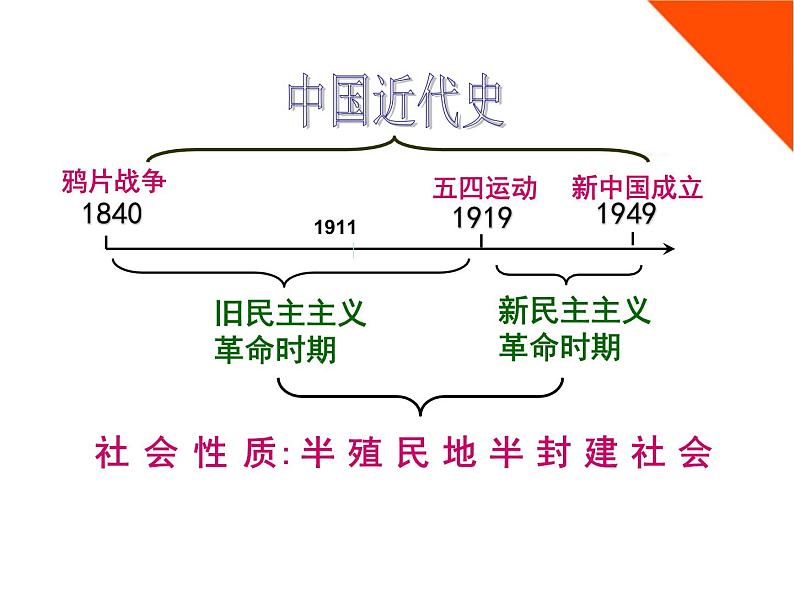 中国近代史总复习课件--2023届初三部编版历史中考一轮复习第5页