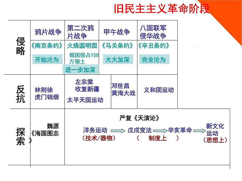 中国近代史总复习课件--2023届初三部编版历史中考一轮复习第7页