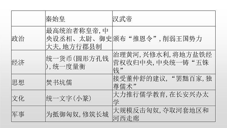 专题二 统一国家的建立、政权分立与民族融合03