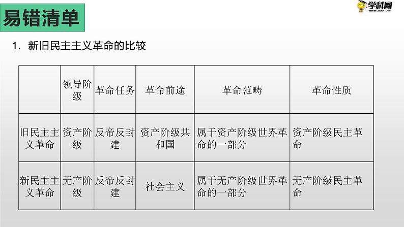 专题七 新民主主义革命的兴起02