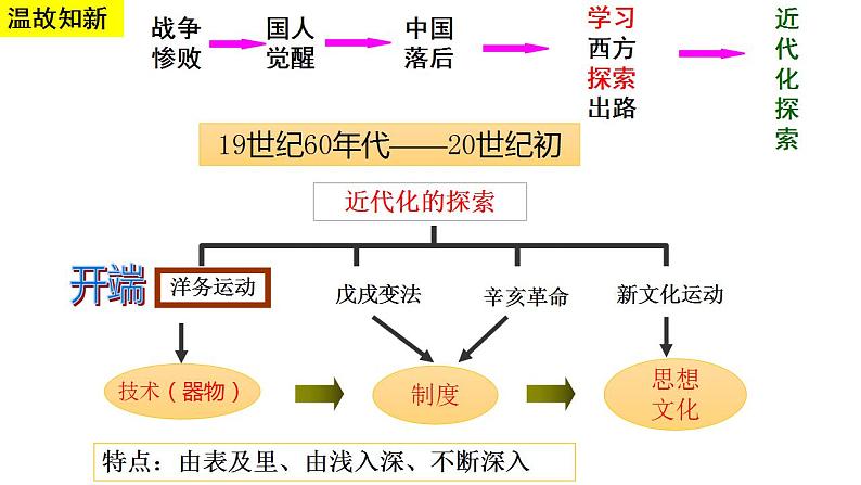 第4课 洋务运动 课件第1页