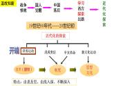 第4课 洋务运动 课件