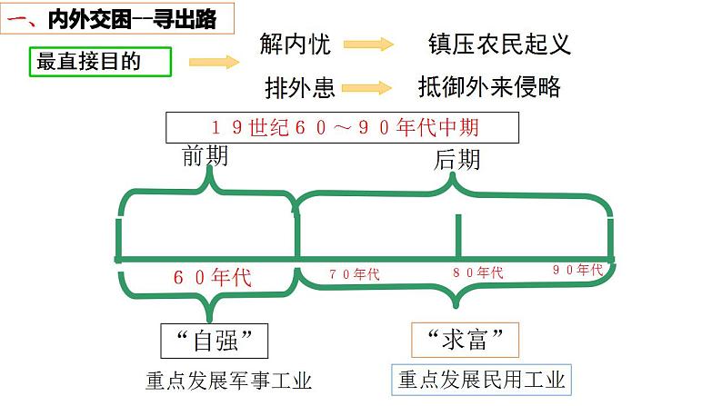 第4课 洋务运动 课件第8页