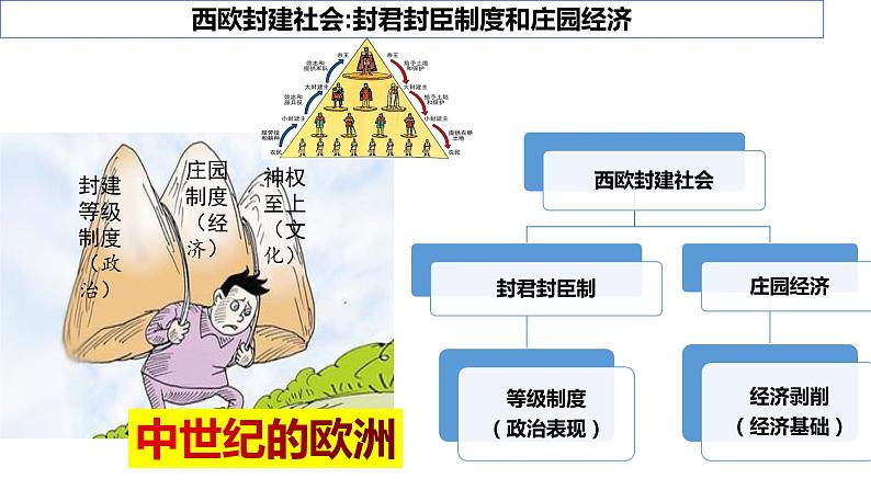 第13课西欧经济和社会的发展 课件01