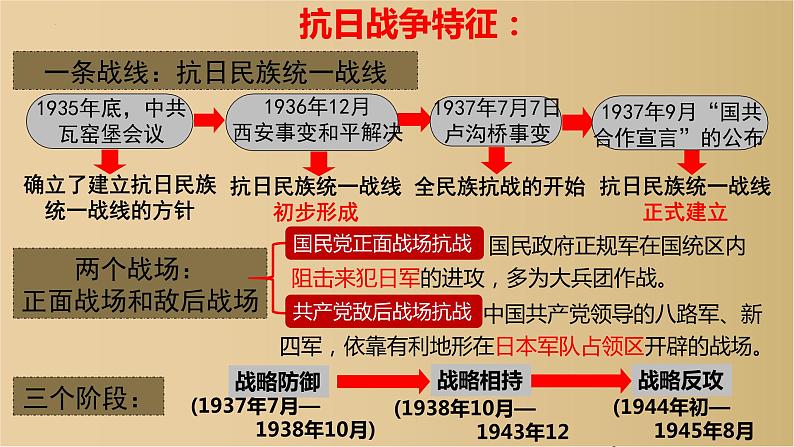 第20课 正面战场的抗战课件  2022-2023学年部编版八年级历史上册01