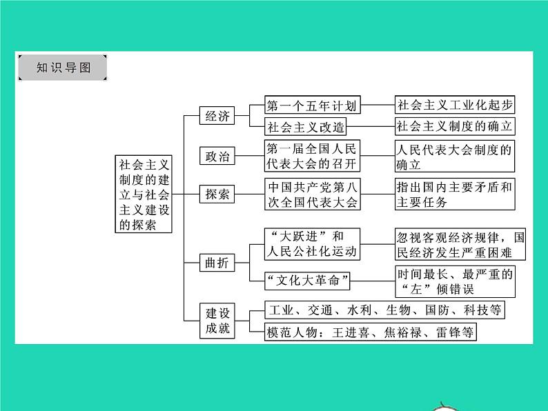 2022八年级历史下册第二单元社会主义制度的建立与社会主义建设的探索复习与小结作业课件新人教版第2页