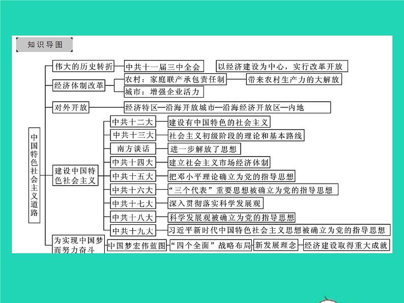 2022八年级历史下册第三单元中国特色社会主义道路复习与小结作业课件新人教版第2页