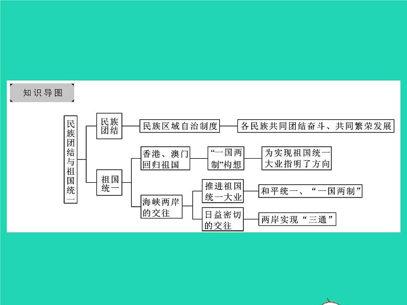 2022八年级历史下册第四单元民族团结与祖国统一复习与小结作业课件新人教版第2页