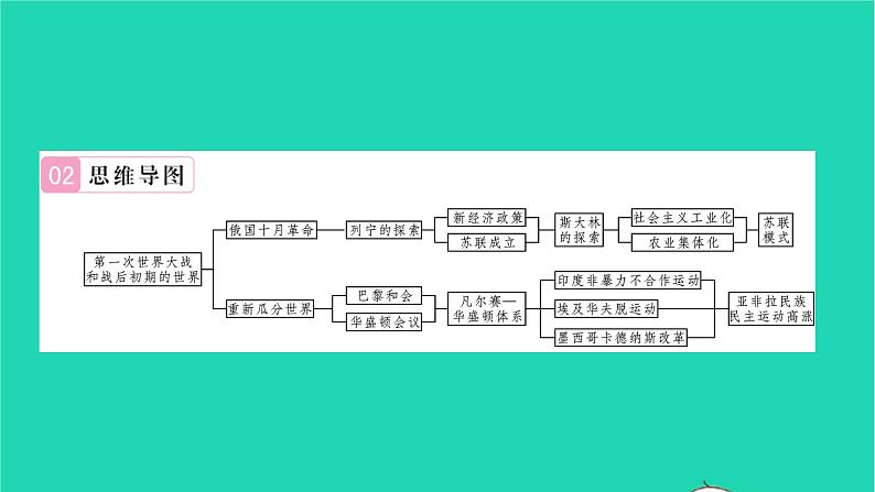 2022九年级历史下册第三单元第一次世界大战和战后初期的世界复习与小结作业课件新人教版03