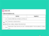 2022九年級歷史下冊第三單元第一次世界大戰(zhàn)和戰(zhàn)后初期的世界復(fù)習(xí)與小結(jié)作業(yè)課件新人教版