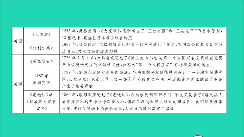 2022九年级历史下册第六单元走向和平发展的世界专题七依法治国作业课件新人教版03