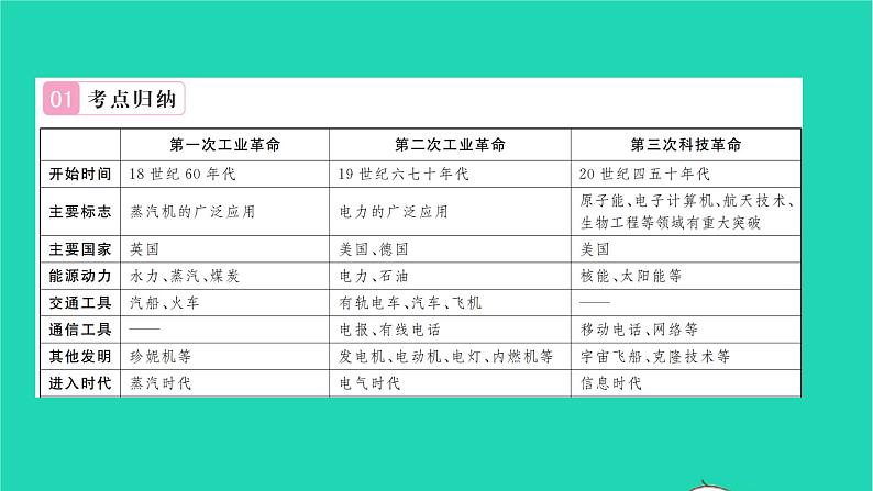 2022九年级历史下册第六单元走向和平发展的世界专题八三次科技作业课件新人教版第2页