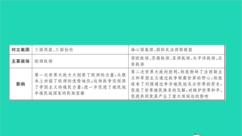 2022九年级历史下册第六单元走向和平发展的世界专题四人类历史上的两次世界大战作业课件新人教版第3页