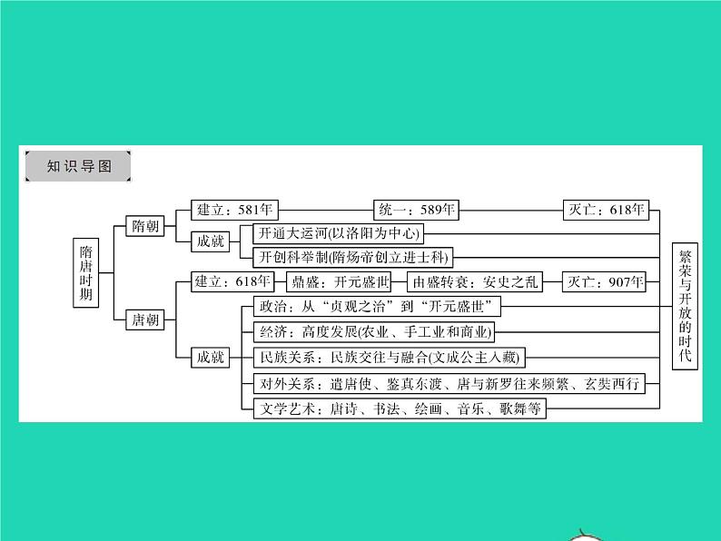 2022七年级历史下册第一单元隋唐时期：繁荣与开放的时代复习与小结作业课件新人教版第2页