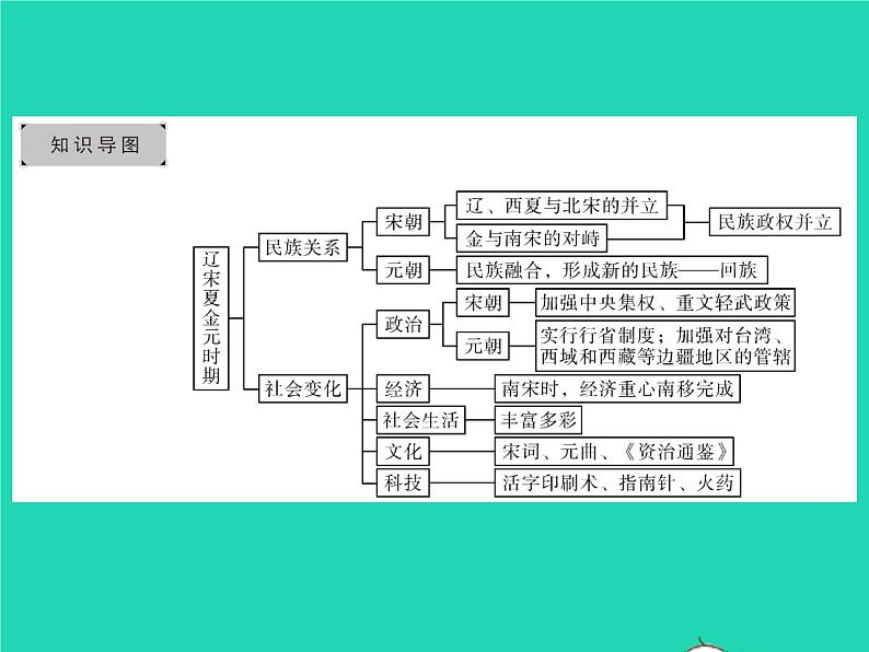 2022七年级历史下册第二单元辽宋夏金元时期：民族关系发展和社会变化复习与小结作业课件新人教版第2页