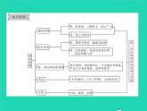 2022七年级历史下册第三单元明清时期：统一多民族国家的巩固与发展复习与小结作业课件新人教版