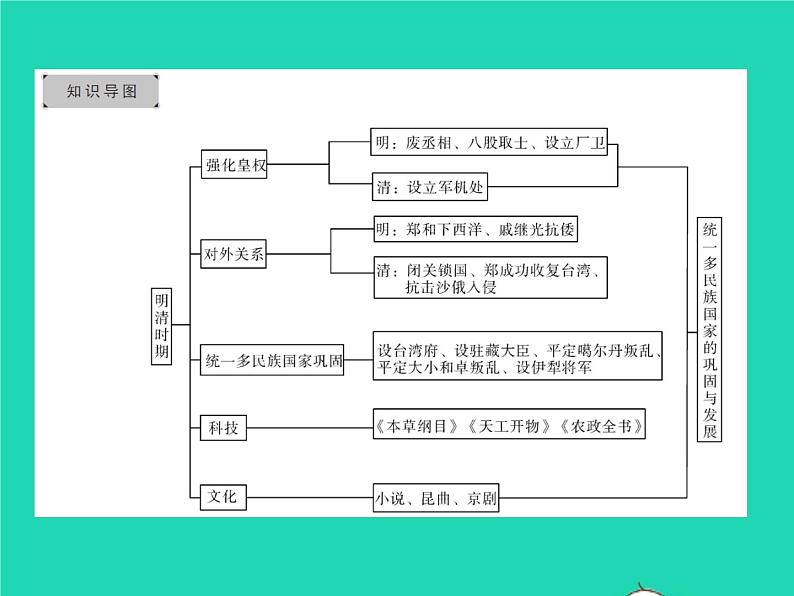 2022七年级历史下册第三单元明清时期：统一多民族国家的巩固与发展复习与小结作业课件新人教版第2页