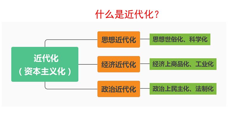 第五单元步入近代复习课件---2022-2023学年初中历史部编版九年级上册第2页