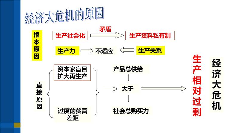 第13课 罗斯福新政课件---2022-2023学年初中历史部编版九年级下册07