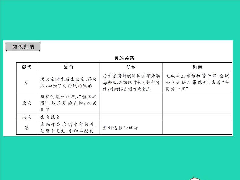 2022七年级历史下册专题一隋唐以来的民族关系和边疆管理作业课件新人教版第2页