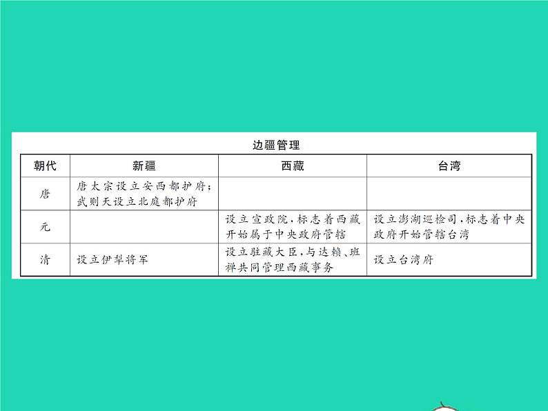 2022七年级历史下册专题一隋唐以来的民族关系和边疆管理作业课件新人教版第3页