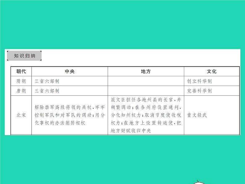 2022七年级历史下册专题三隋唐以来中央集权制度的演变作业课件新人教版第2页