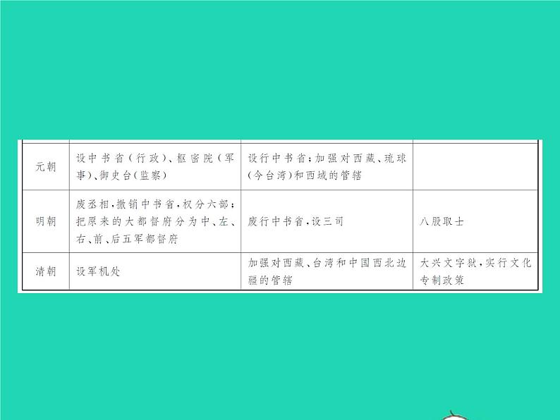 2022七年级历史下册专题三隋唐以来中央集权制度的演变作业课件新人教版第3页