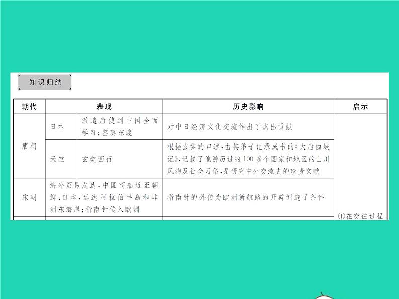 2022七年级历史下册专题二隋唐以来的对外关系作业课件新人教版第2页