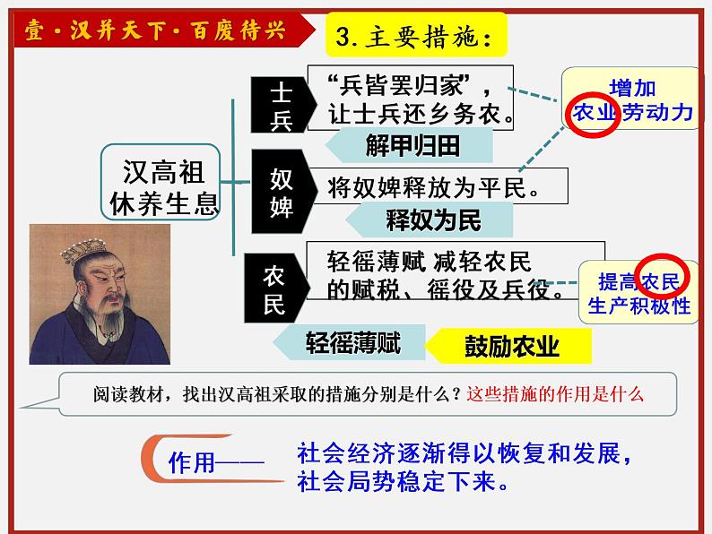 第11课 西汉建立和“文景之治 课件--2022-2023学年初中历史部编版七年级上册第7页