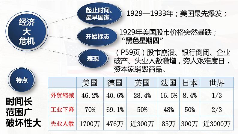 第13课 罗斯福新政课件---2022-2023学年初中历史部编版九年级下册07