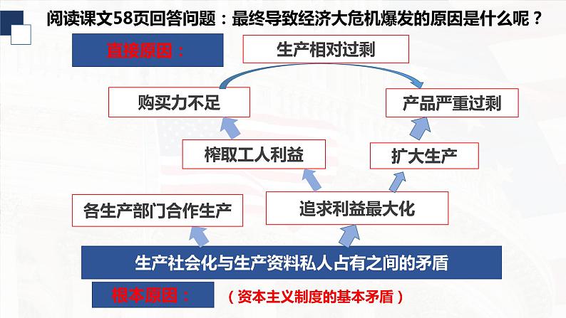 第13课 罗斯福新政课件---2022-2023学年初中历史部编版九年级下册08