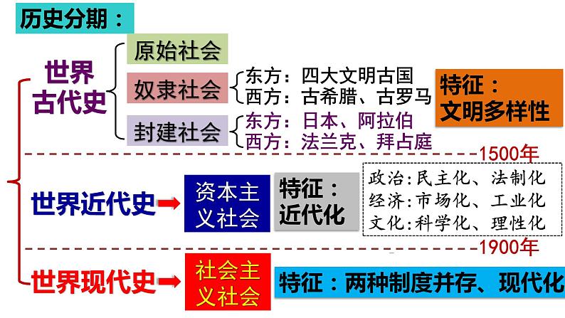 第1课 古代埃及课件---2022-2023学年初中历史部编版九年级上册05